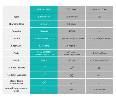 EcoFlow DELTA 1300 Portable Power Station